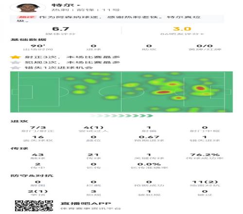 特尔英超首秀数据：7射3正+1失良机1关键传球+13对抗3成功