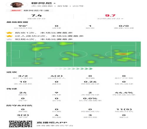 穆阿尼本场1助攻+2关键传球14对抗7成功3射2正+3造犯规获7.4分