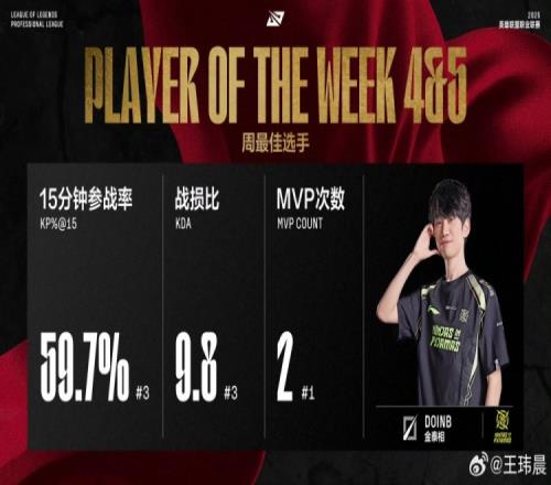 媒体人谈Doinb拿下周最佳：NIP这支队伍还有队友被他加成太大了