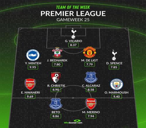 英超第25轮最佳阵：梅里诺、恩瓦内里、马尔穆什、德里赫特在列