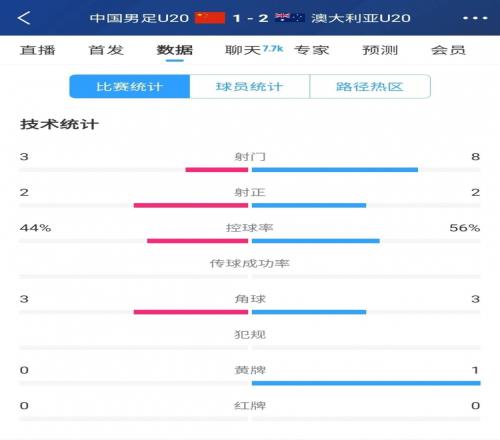 国青vs澳大利亚半场数据：射门次数38，控球率44%56%