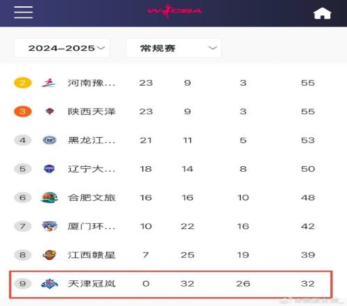 0胜32负！天津女篮一场不胜结束常规赛成十一年来第4支全败队