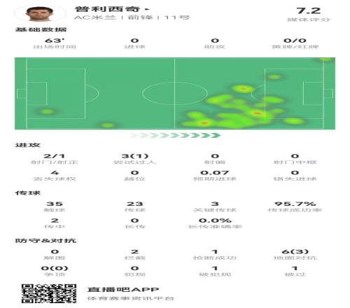 普利西奇本场2射1正+3关键传球6对抗3成功+2拦截获评7.2分