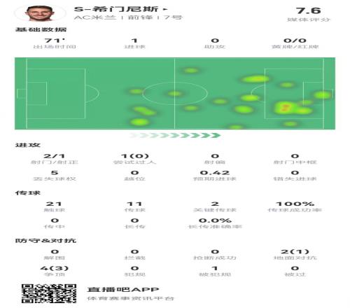 S希门尼斯本场2射1正进1球+2关键传球6对抗4成功获评7.6分