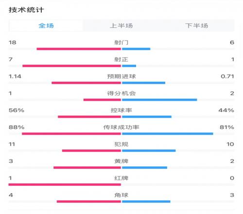 米兰11费耶诺德全场数据：控球率56%44%，射门186，射正71