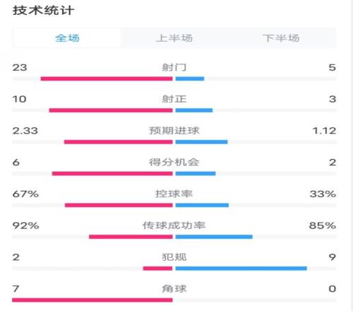 拜仁11凯尔特人数据：射门235，射正103，控球率67%33%
