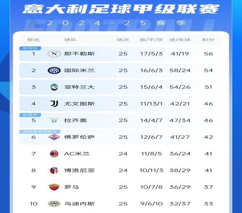 争四好戏开始意甲347接连欧冠出局，第56均欧战直通仍需征战