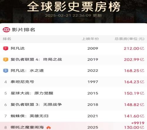 距离全球影史第七还剩十亿！哪吒2全球票房突破130亿