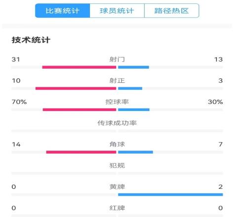津门虎vs梅州全场数据：津门虎控球率达70%，射门数3113占优