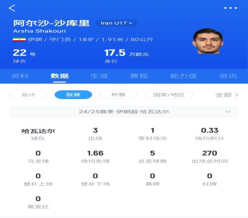 伊朗U20点球大战前两罚全丢，门将第3罚命中+扑点仍难阻失利
