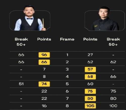 斯诺克玉山世界公开赛：庞俊旭赢下中国德比，53田鹏飞晋级16强
