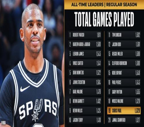 保罗生涯常规赛出场数达1328场超越克六独占历史第19位！