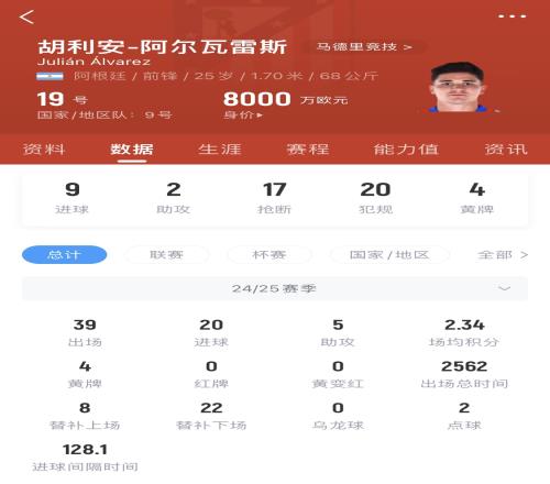 小蜘蛛本赛季已进20球，远超哈兰德之外的曼城中前场球员