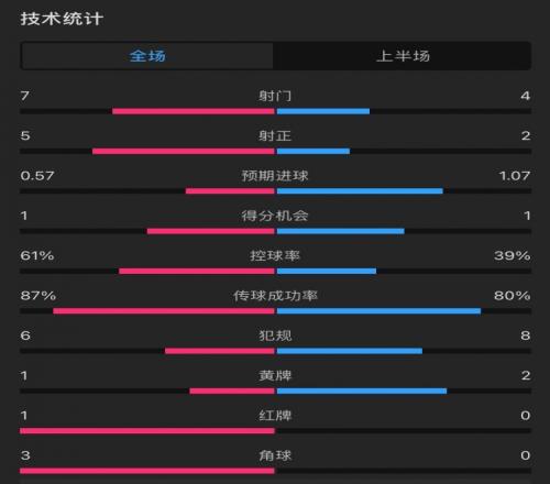 曼联vs伊镇半场数据：射门74，射正52，控球率61%39%，角球30