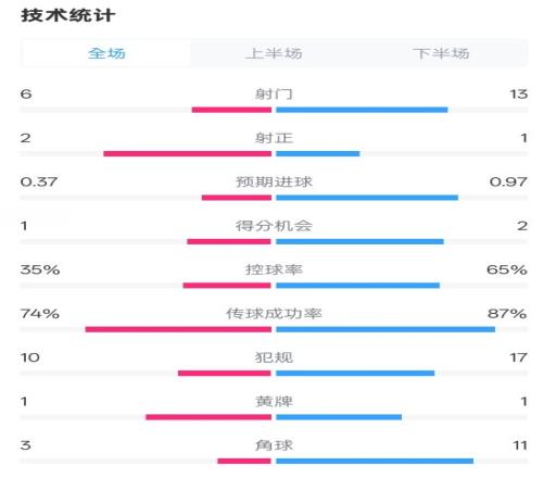 森林00阿森纳全场数据：射门613，射正21，控球率35%65%