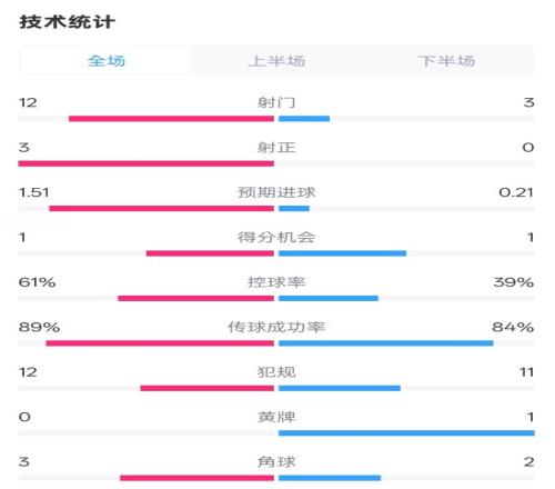 利物浦20纽卡全场数据：射门123，射正30，控球率61%39%