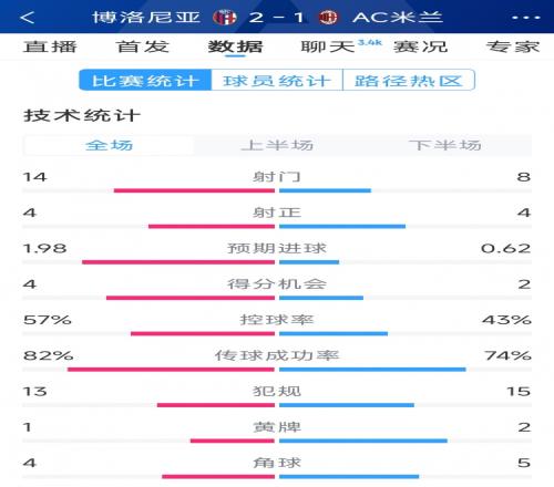 AC米兰12博洛尼亚全场数据：射门814，射正44，得分机会24