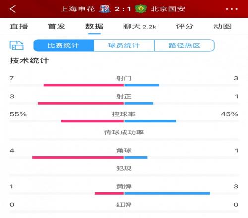 半场数据：申花主要数据均领先国安，射门7比3、射正3比1占优
