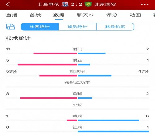 全场数据：申花射门11比7射正5比1占优下半场多一人仍被国安逼平