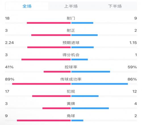 贝蒂斯21皇马全场数据：射门189，射正32，得分机会31