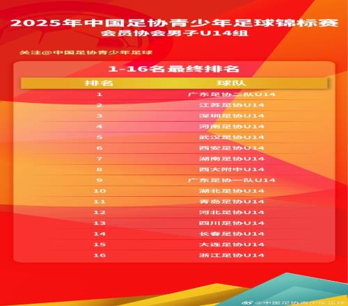 2025中青赛男子U14组圆满落幕，116强最终排名出炉