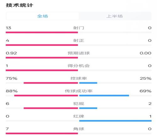 巴萨半场20皇社数据：射门130，射正40，控球75%25%，红牌01