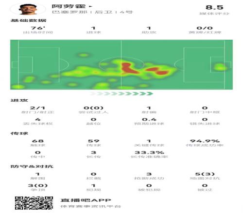 阿劳霍本场1球1助攻3抢断+1关键传球8对抗3成功获评8.5分