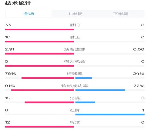 全面压制！巴萨40皇社数据：射门330，射正100，控球率76%24%