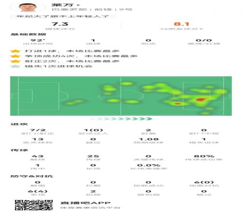 莱万本场7射2正进1球+1失良机12对抗4成功+13丢失球权获评7.3分