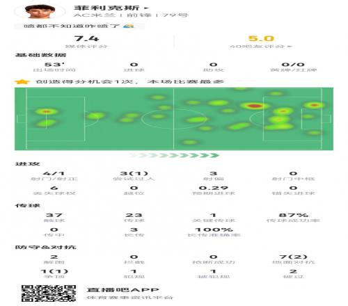菲利克斯本场4射1正+1造良机3长传3成功8对抗3成功获评7.4分