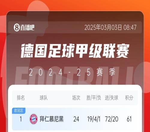 FCB打头阵五大联赛最强火力拜仁24轮轰72球巴萨26轮71球