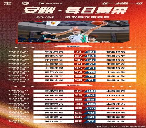 CUBAL赛果：东南大学险胜南昌大学江西师大轻取福建师大