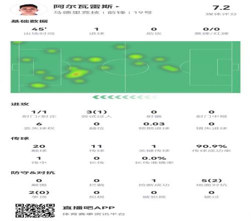 阿尔瓦雷斯半场1射进1球&预期进球0.031关键传球+7对抗2成功