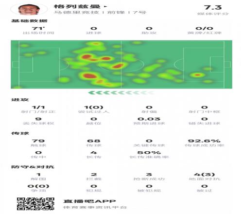 锋卫格列兹曼本场数据：1解围2拦截3抢断，评分7.3