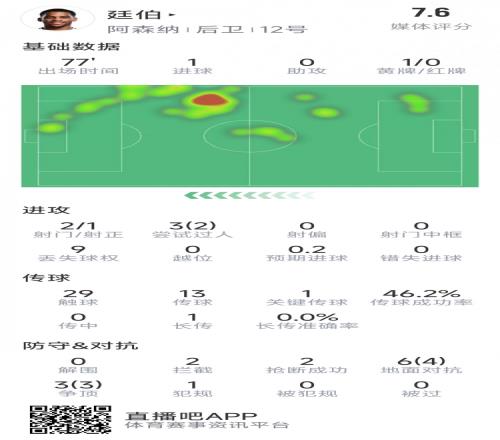 廷伯本场数据：1粒进球，2次射门，2拦截，2抢断，9对抗7成功