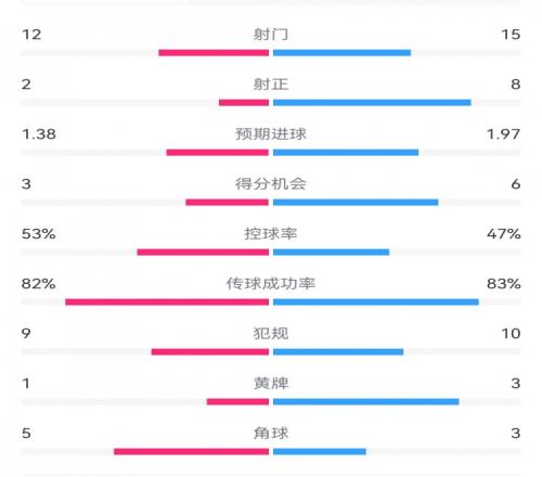 阿森纳71埃因霍温数据：枪手8次射正打进7球，预期进球1.97