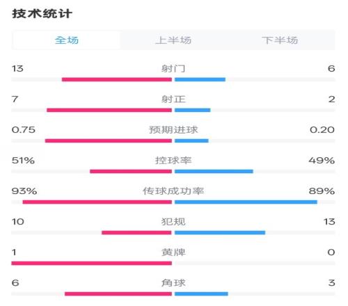 占优！皇马21马竞全场数据：射门136，射正72，控球率51%49%