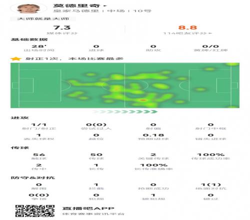 莫德里奇本场替补28分钟：50传球全部成功+2关键传球获评7.3分
