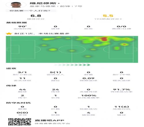 维尼修斯数据：3射1正1过人，4次被犯规，11次丢失球权，评分6.8