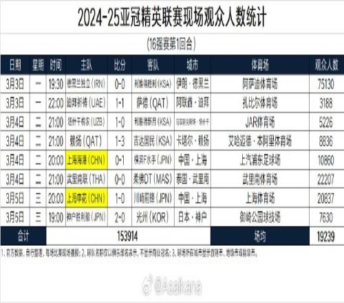 202425亚冠精英联赛现场观众人数统计16强赛第1回合
