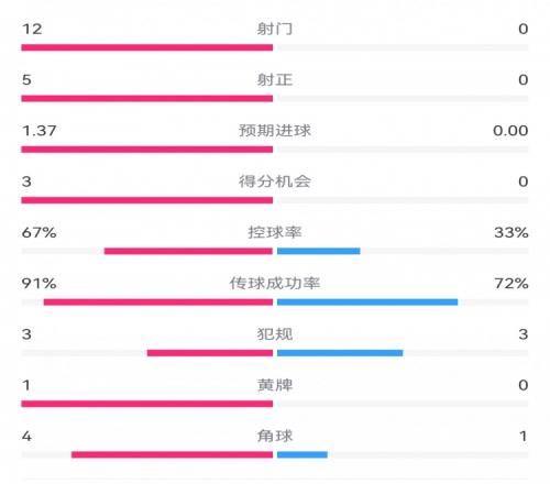 攻防战！巴黎00利物浦半场：巴黎12射5正3次得分机会，红军0射门