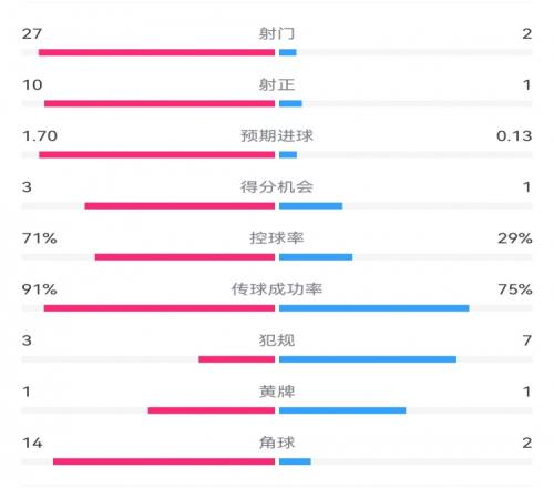 这就是足球！巴黎01利物浦：巴黎27射14角球无果，红军2射1进球
