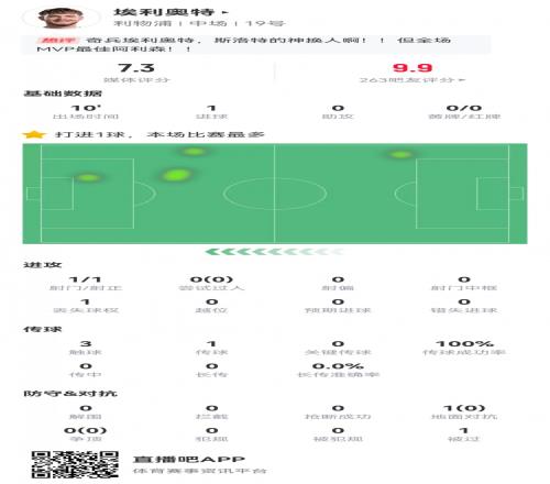 神兵天降！埃利奥特数据：替补10分钟，首次触球即绝杀，评分7.3