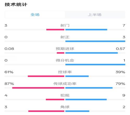皇社半场00曼联数据：射门37，射正03，控球率61%39%