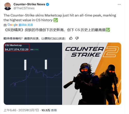 CS2皮肤市场总值创历史新高：所有商品市值最高峰达到42.8亿美元