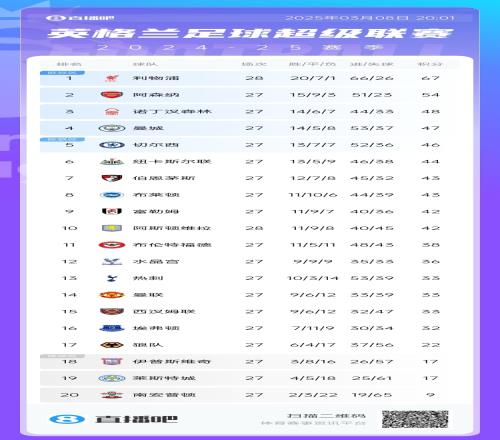 28轮拉58分今日英超首尾红军战老乡，两队积分差创5年来纪录