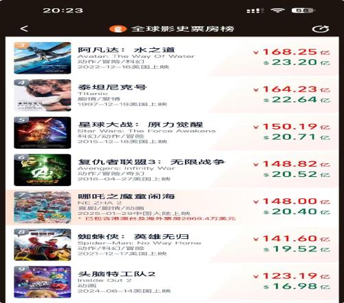 哪吒2票房突破148亿！距离全球影史票房榜第六位仅差不到1亿