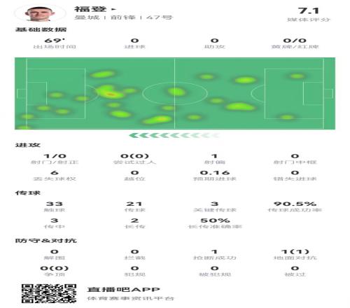 福登本场数据：1射0正3传中2成功3关键传球获评7.1分
