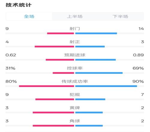 森林10曼城全场数据：射门914，射正43，控球率31%69%