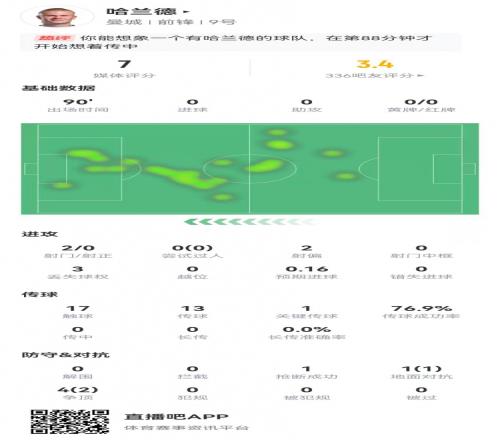 哈兰德本场2射0正17触球+1关键传球+5对抗3成功获评7.0分